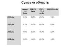 Сумська область   менше 124 балів 124-150 балів 150,5-179,5 балів 180-200 бал...