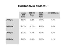 Полтавська область   менше 124 балів 124-150 балів 150,5-179,5 балів 180-200 ...