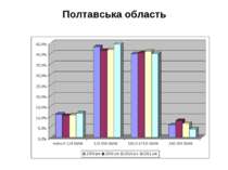 Полтавська область