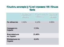 Кількість школярів (у %) які отримали 180 і більше балів Харківська область П...