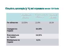 Кількість школярів (у %) які отримали менше 124 балів Харківська область Полт...