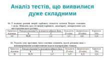 Аналіз тестів, що виявилися дуже складними