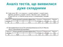 Аналіз тестів, що виявилися дуже складними