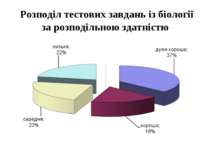 Розподіл тестових завдань із біології за розподільною здатністю