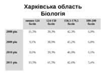 Харківська область Біологія   менше 124 балів 124-150 балів 150,5-179,5 балів...