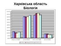 Харківська область Біологія