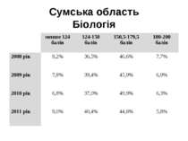 Сумська область Біологія   менше 124 балів 124-150 балів 150,5-179,5 балів 18...