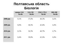 Полтавська область Біологія   менше 124 балів 124-150 балів 150,5-179,5 балів...