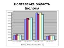 Полтавська область Біологія