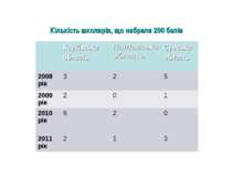 Кількість школярів, що набрали 200 балів Харківська область Полтавська област...