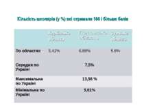 Кількість школярів (у %) які отримали 180 і більше балів Харківська область П...