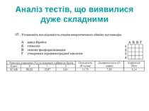 Аналіз тестів, що виявилися дуже складними