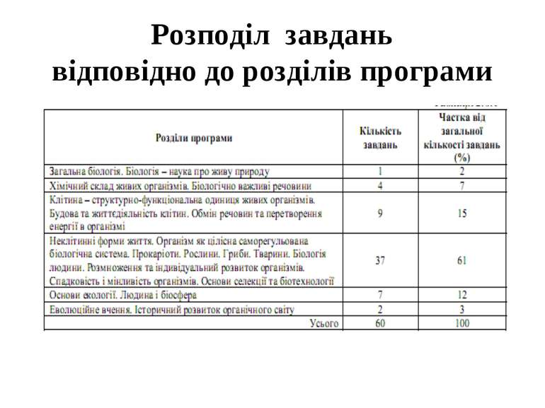 Розподіл завдань відповідно до розділів програми