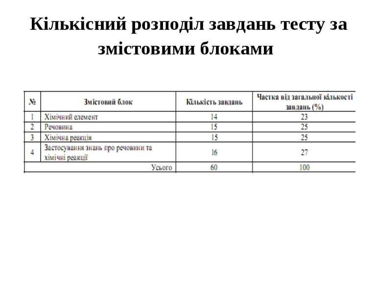 Кількісний розподіл завдань тесту за змістовими блоками