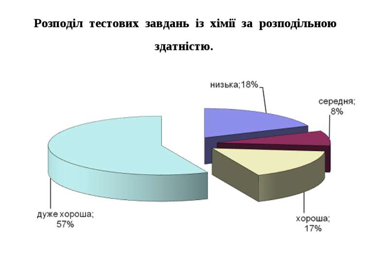 Розподіл тестових завдань із хімії за розподільною здатністю.