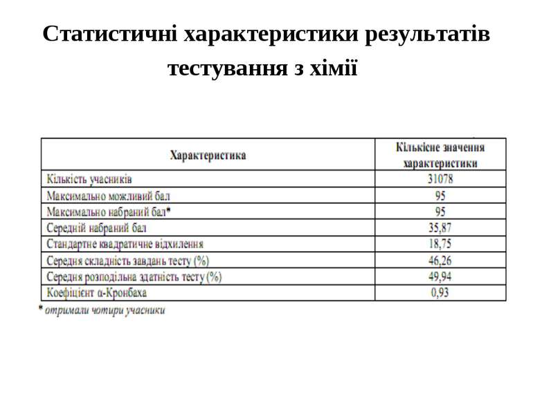 Статистичні характеристики результатів тестування з хімії