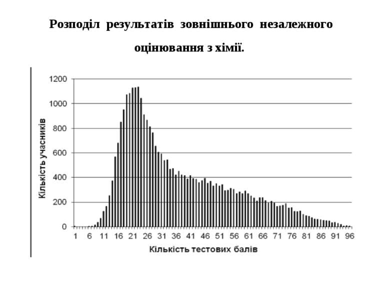 Розподіл результатів зовнішнього незалежного оцінювання з хімії.