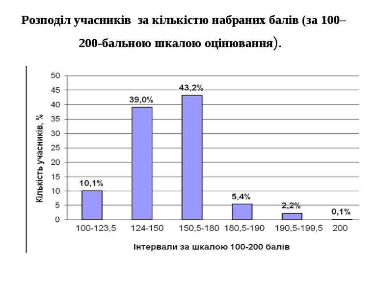 Розподіл учасників за кількістю набраних балів (за 100– 200-бальною шкалою оц...