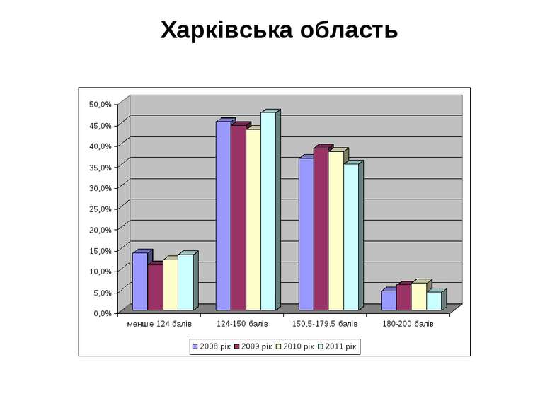 Харківська область