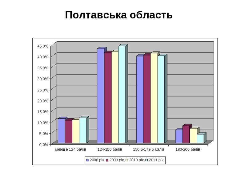 Полтавська область