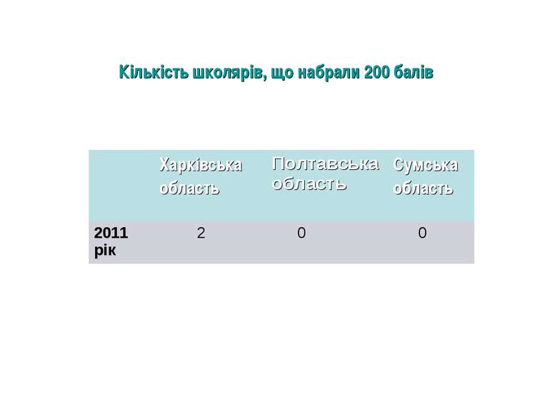 Кількість школярів, що набрали 200 балів Харківська область Полтавська област...