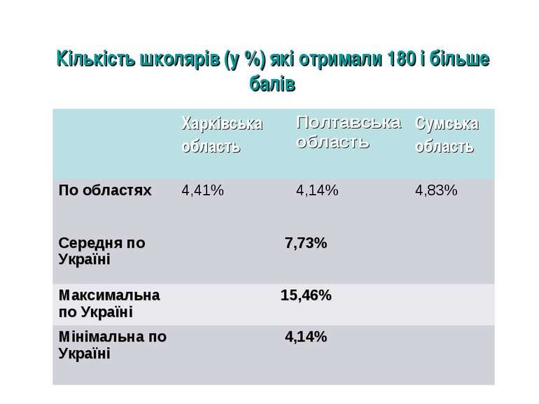 Кількість школярів (у %) які отримали 180 і більше балів Харківська область П...