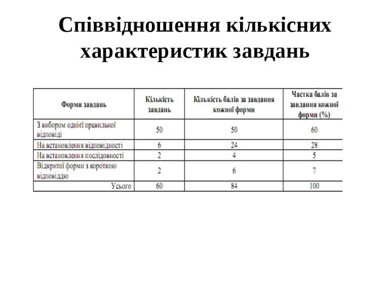 Співвідношення кількісних характеристик завдань