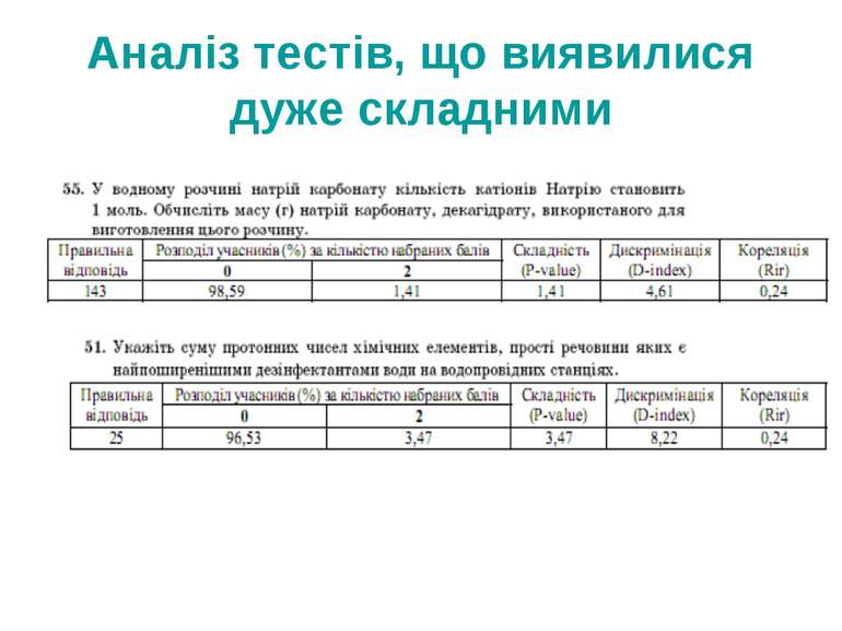 Аналіз тестів, що виявилися дуже складними