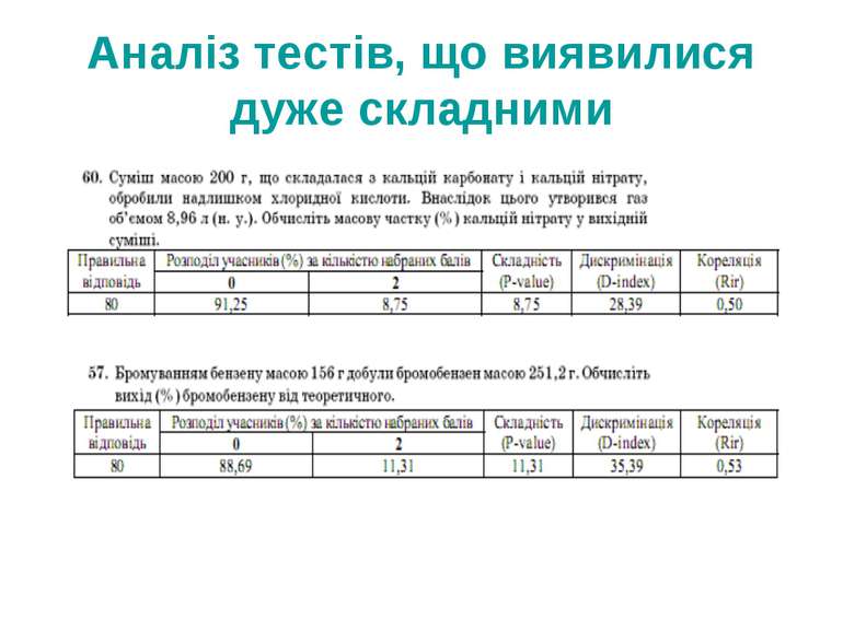 Аналіз тестів, що виявилися дуже складними