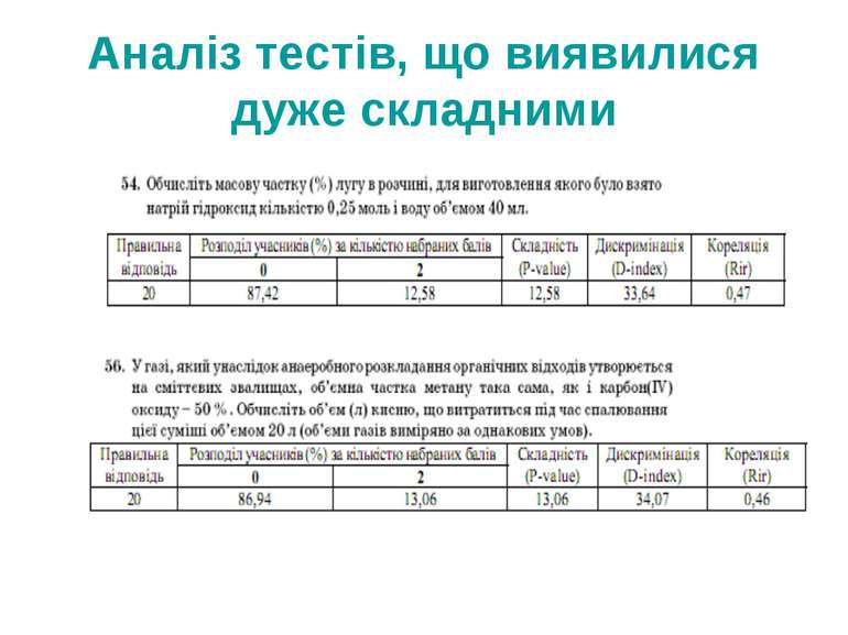 Аналіз тестів, що виявилися дуже складними