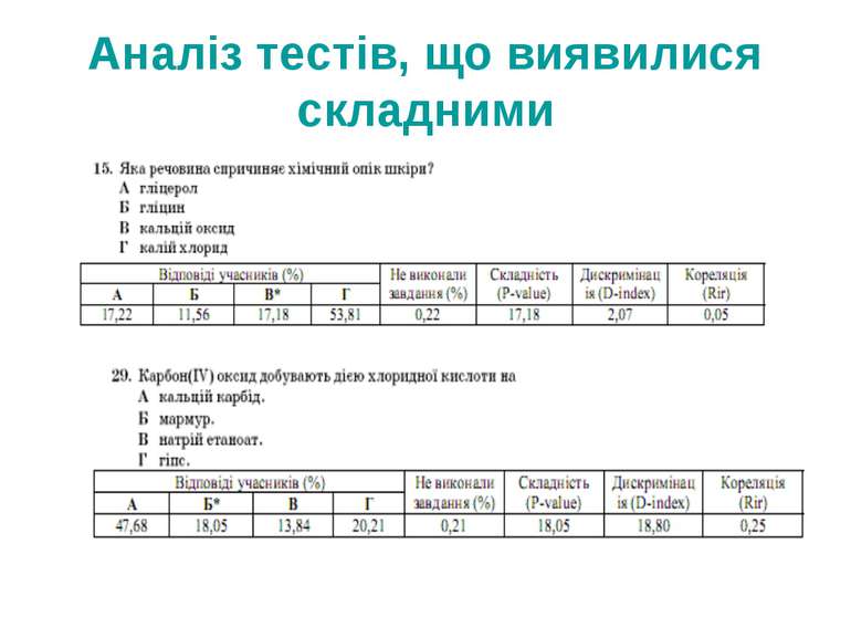 Аналіз тестів, що виявилися складними