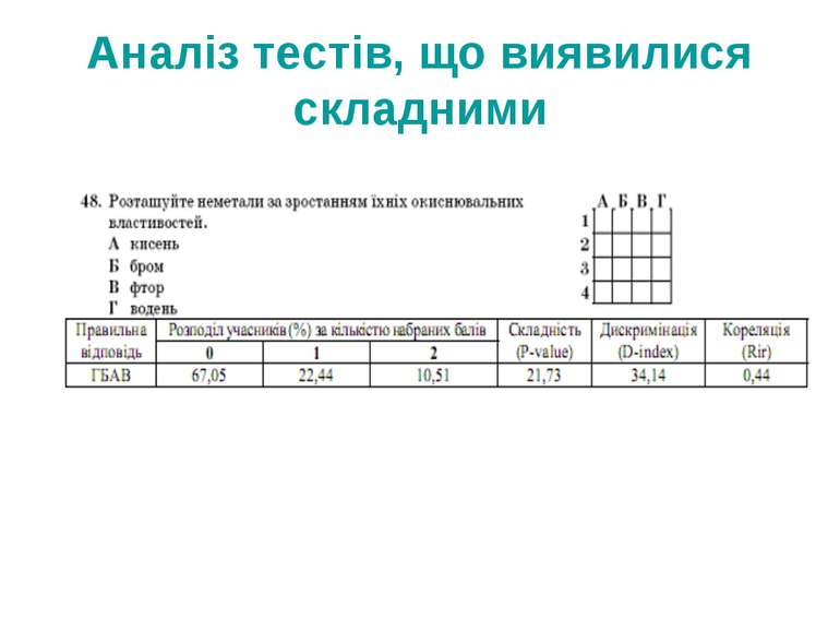 Аналіз тестів, що виявилися складними