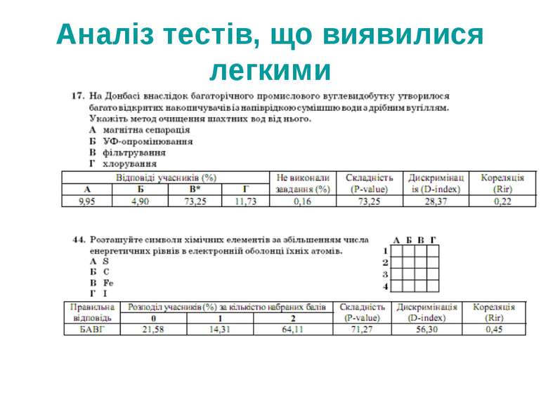 Аналіз тестів, що виявилися легкими