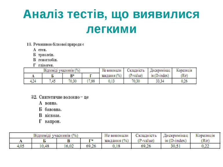 Аналіз тестів, що виявилися легкими