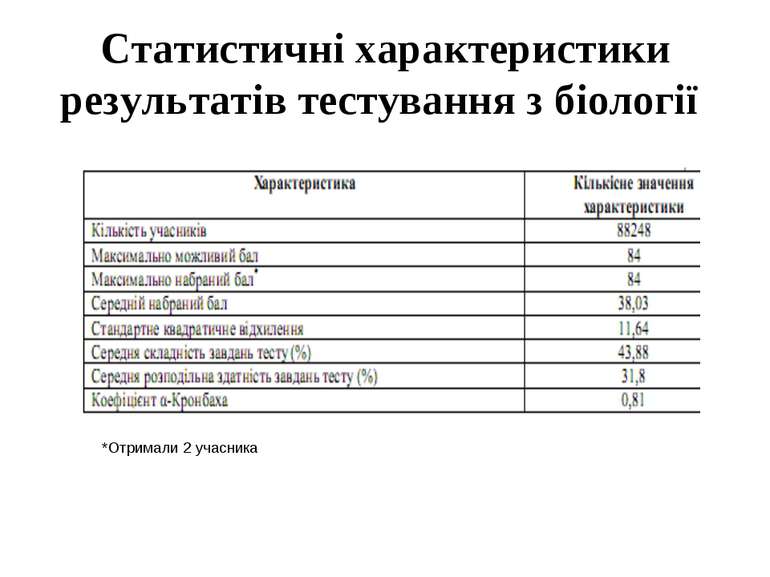 Статистичні характеристики результатів тестування з біології *Отримали 2 учас...