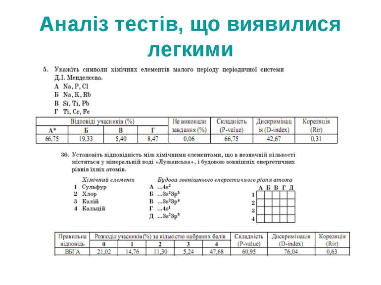 Аналіз тестів, що виявилися легкими