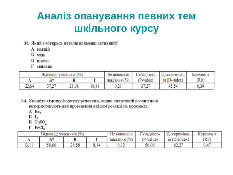 Аналіз опанування певних тем шкільного курсу