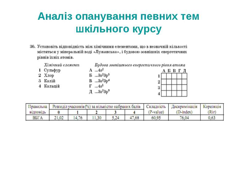 Аналіз опанування певних тем шкільного курсу