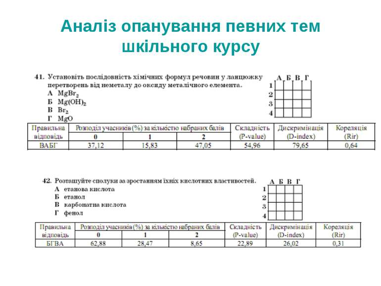 Аналіз опанування певних тем шкільного курсу