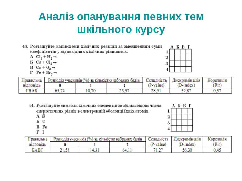 Аналіз опанування певних тем шкільного курсу