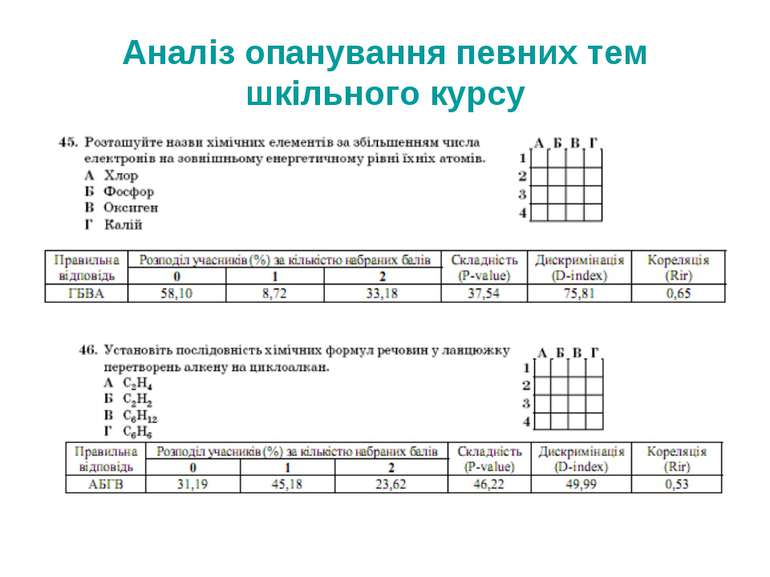 Аналіз опанування певних тем шкільного курсу