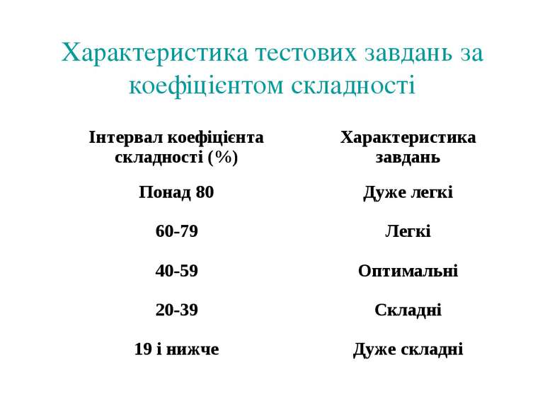 Характеристика тестових завдань за коефіцієнтом складності Інтервал коефіцієн...