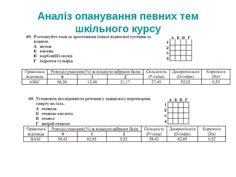 Аналіз опанування певних тем шкільного курсу