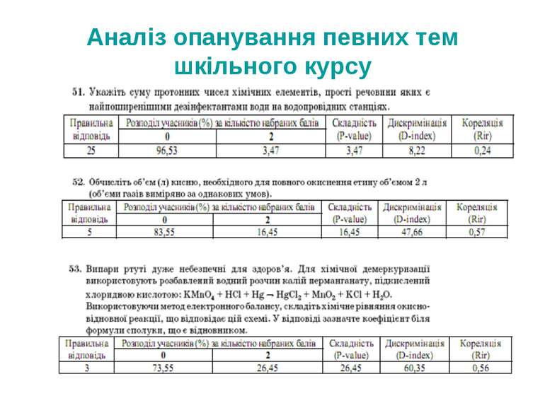 Аналіз опанування певних тем шкільного курсу