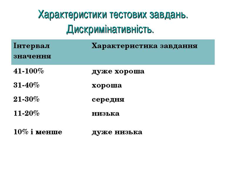 Характеристики тестових завдань. Дискримінативність. Інтервал значення Характ...