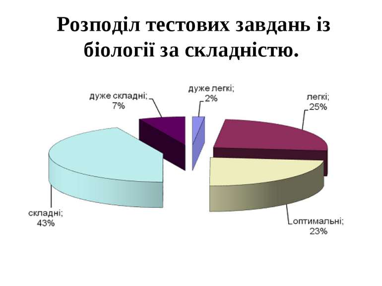 Розподіл тестових завдань із біології за складністю.