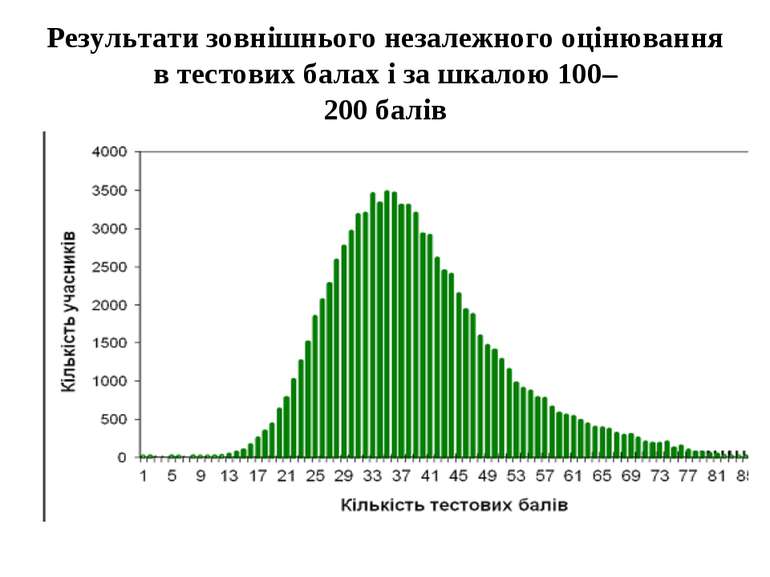 Результати зовнішнього незалежного оцінювання в тестових балах і за шкалою 10...