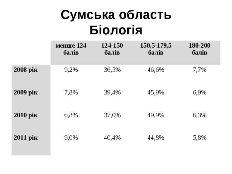 Сумська область Біологія   менше 124 балів 124-150 балів 150,5-179,5 балів 18...