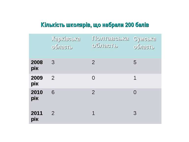 Кількість школярів, що набрали 200 балів Харківська область Полтавська област...