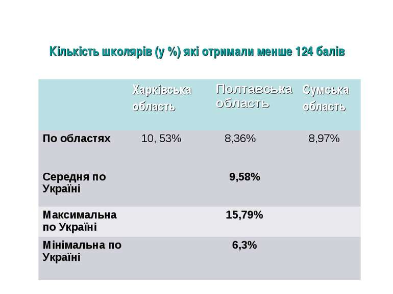 Кількість школярів (у %) які отримали менше 124 балів Харківська область Полт...